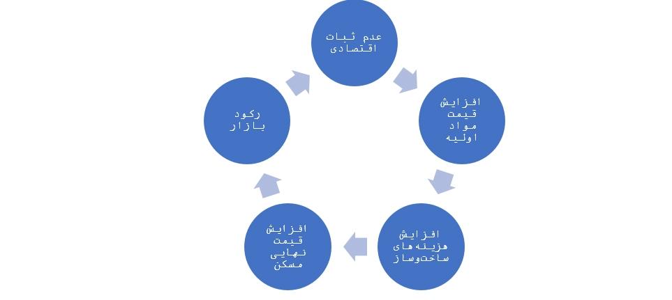 آینده بازار ساخت و ساز